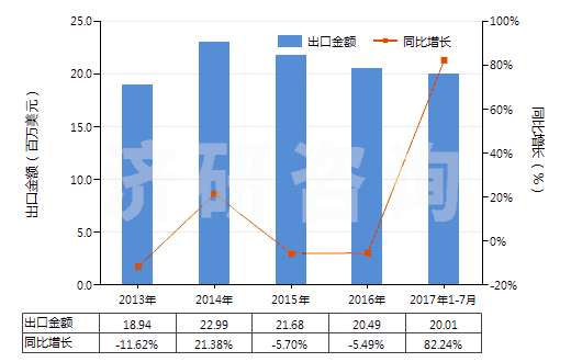 2013-2017年7月中國電動(dòng)回轉(zhuǎn)式齒輪泵(HS84136021)出口總額及增速統(tǒng)計(jì)